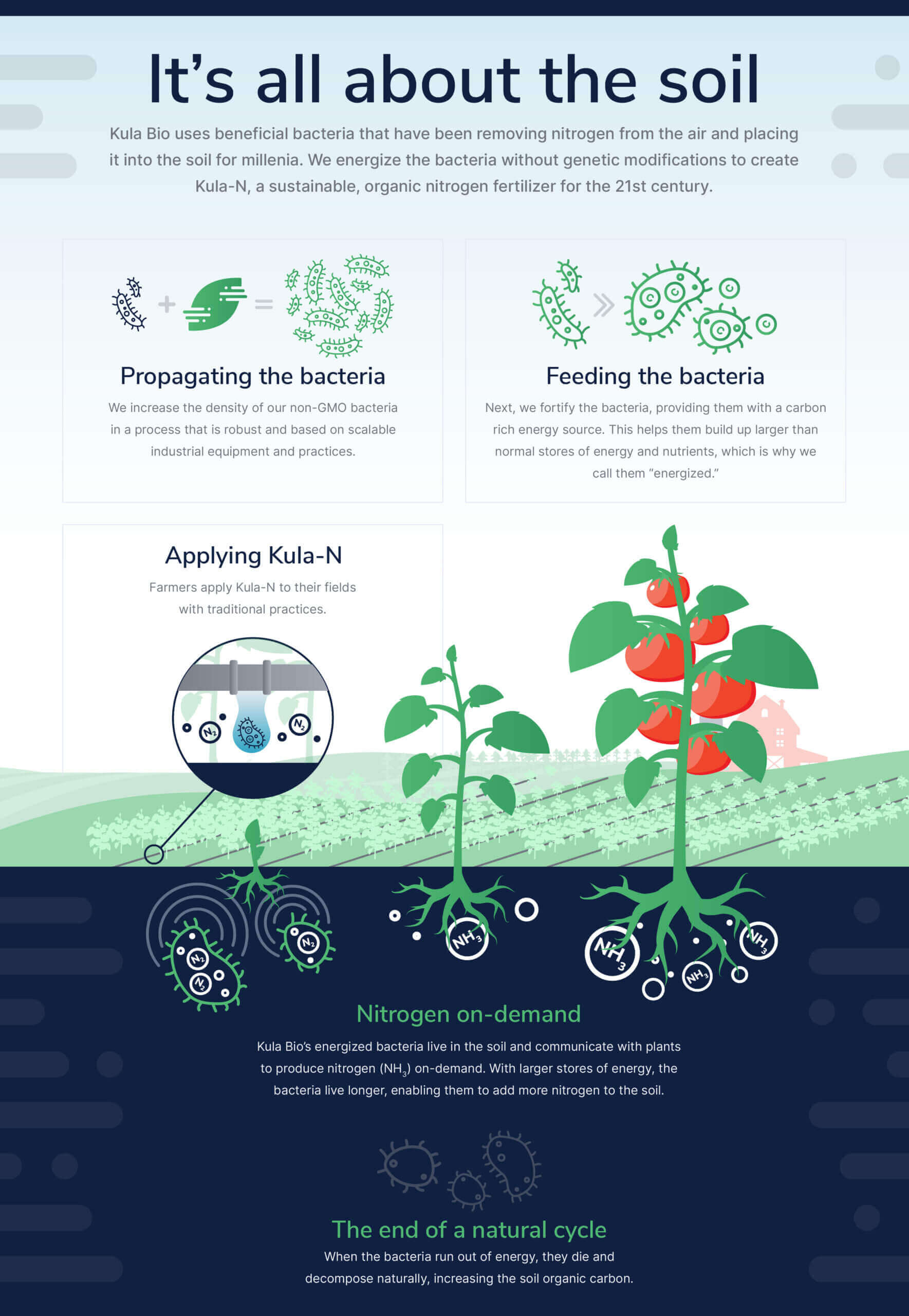 Kula Bio Technology Infographic